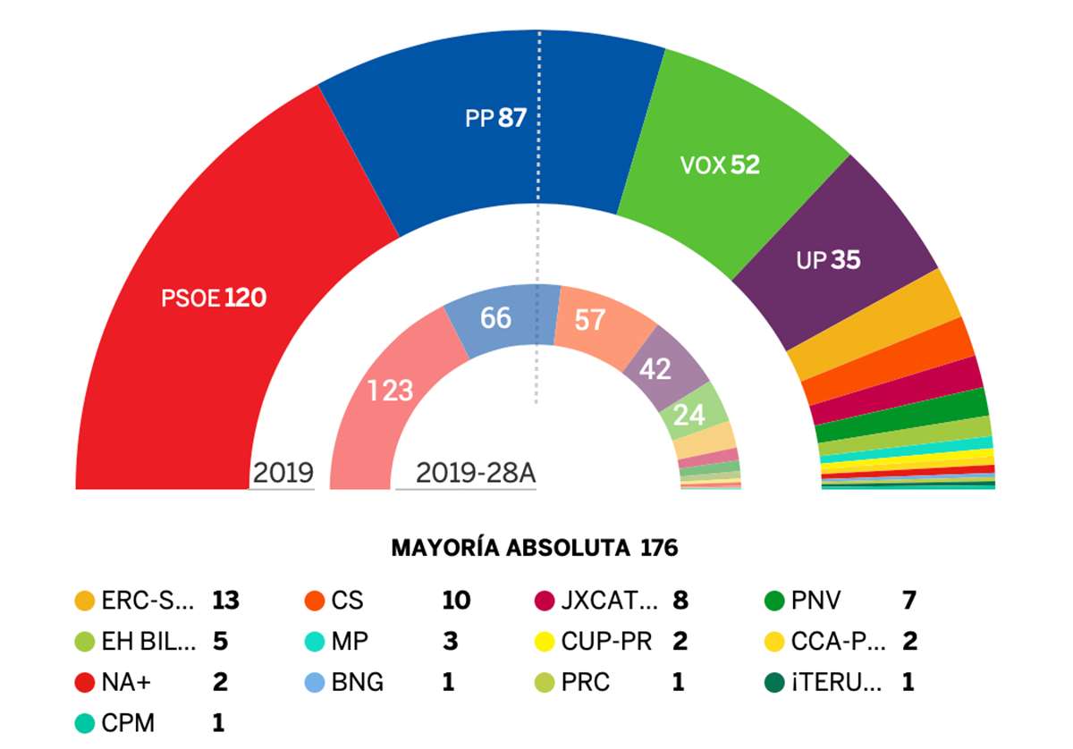 El minuto a minuto de las elecciones generales del 10-N, en Columna Cero